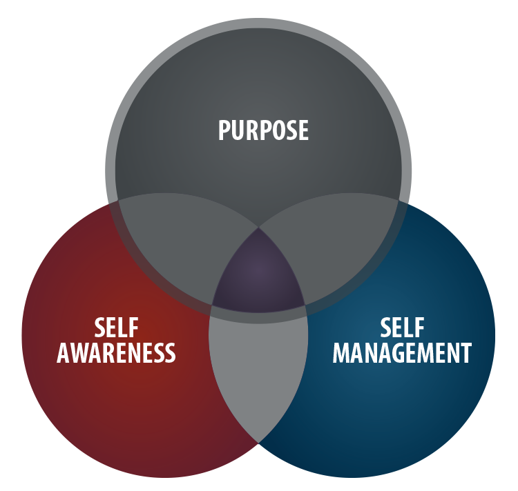 Purpose Venn Diagram